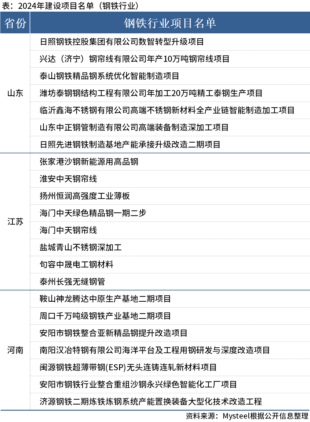 3省份合計(jì)公布22個(gè)鋼鐵項(xiàng)目